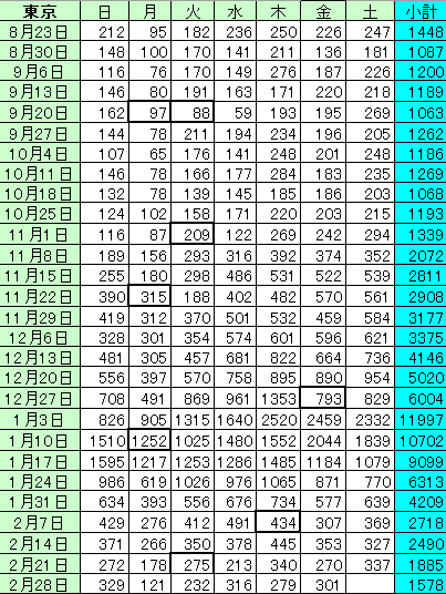 新型コロナ 東京都で新たに293人の感染確認