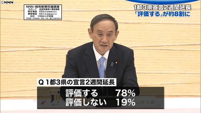 １都３県の宣言延長　「評価する」約８割（日本テレビ系（NNN）） - Yahoo!ニュース