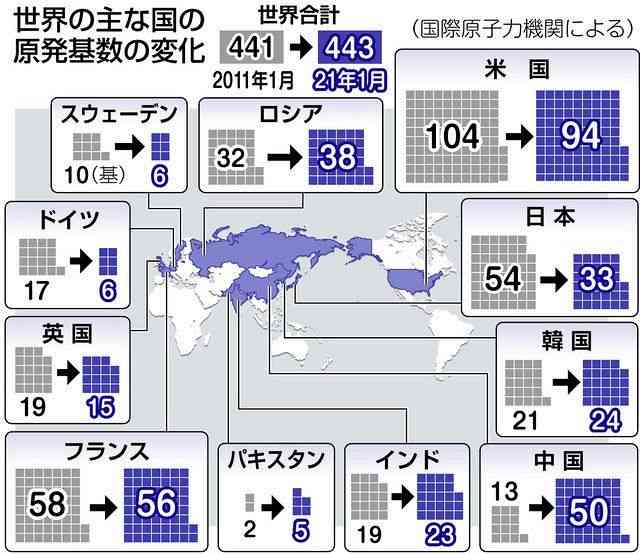 福島事故から10年　世界の原発は微増：東京新聞 TOKYO Web