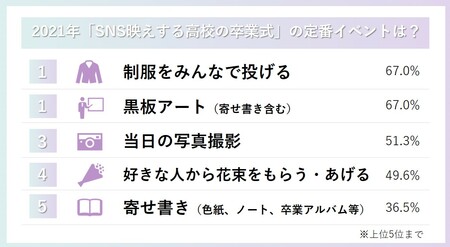 卒業式、第2ボタンはもういらない？ 大人は知らない…Z世代が“あげる”もの