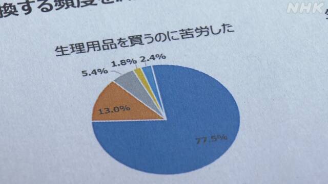 【生理の貧困】生理用品支援、何ができるか検討＝丸川担当相　学生の約2割