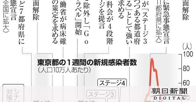 第3波の患者、22都道府県で想定上回る　甘い見積もり [新型コロナウイルス]：朝日新聞デジタル