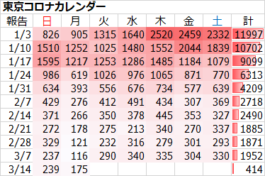 新型コロナ　東京都で新たに175人の感染確認