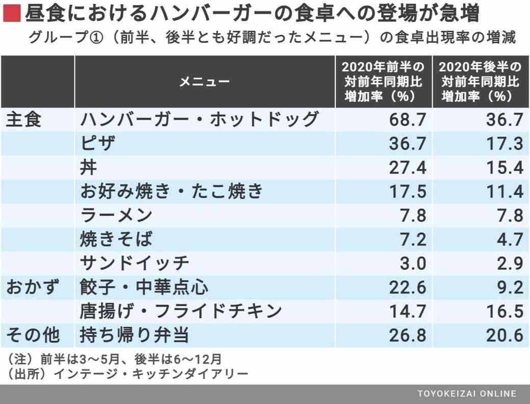 コロナ禍で家の昼食｢ハンバーガー｣激増の理由 外出自粛で食卓のメニューが大きく変化