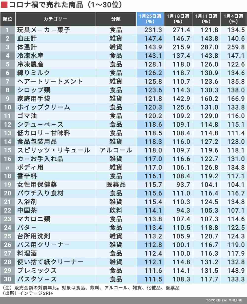 コロナで「売れた」「売れなくなった」商品TOP30
