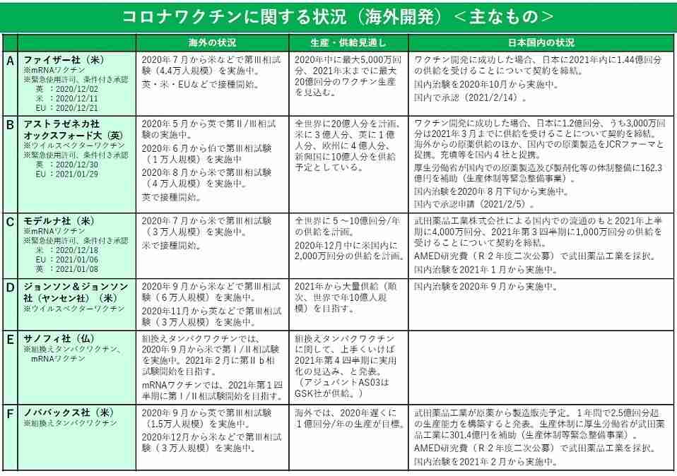 米、J&Jのコロナワクチン承認 初の1回接種