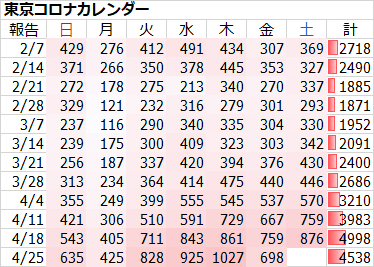 新型コロナ 東京都で新たに698人の感染確認