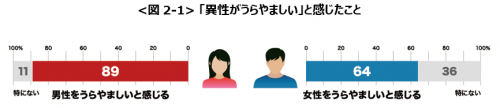 「男性がうらやましい」女性、約9割。埋まらない男女の意識差のリアル