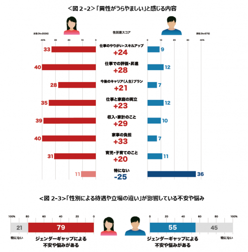 「男性がうらやましい」女性、約9割。埋まらない男女の意識差のリアル
