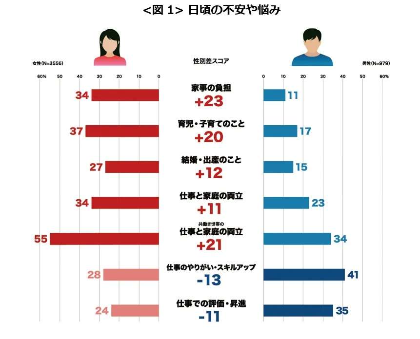 「男性がうらやましい」と感じた女性、約9割。埋まらない男女の意識差のリアル（CanCam.jp） - Yahoo!ニュース