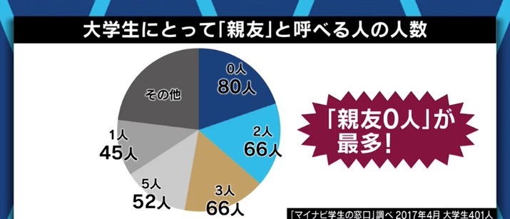コスパが悪いから親友はいらない?自分が傷つきたくないだけ? 大学生たちの「友達関係」事情