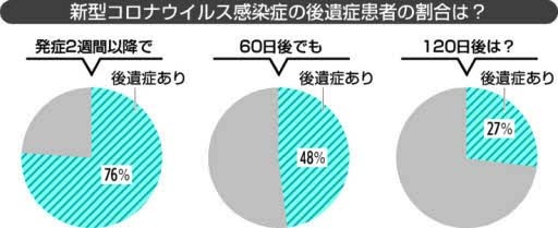 新型コロナ、長引く後遺症　半数が発症から60日後、4人に1人は120日後にも（中国新聞デジタル） - Yahoo!ニュース