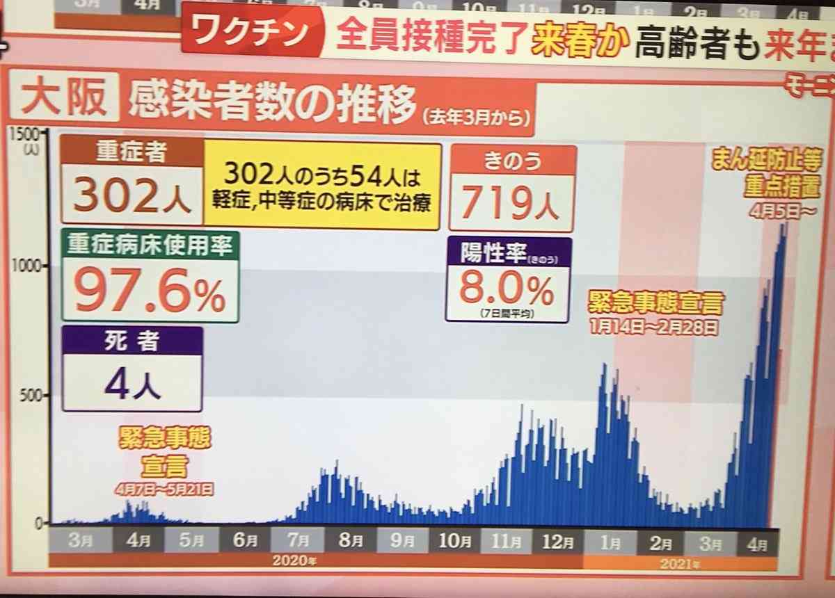 大阪府で新たに1153人の感染確認 「緊急事態宣言」の要請決定