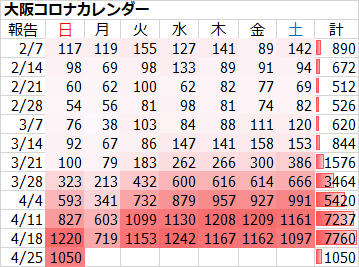 大阪で新たに1050人の感染確認 6日連続1000人超 感染者21人が死亡