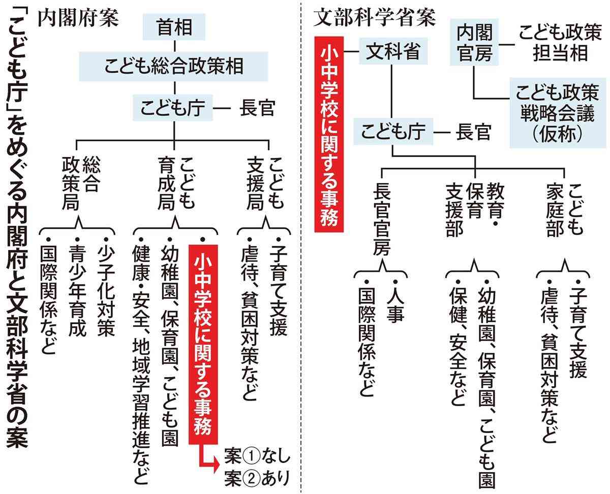 「こども庁」政府3案判明　子育て・教育を一体化、義務教育の移管も