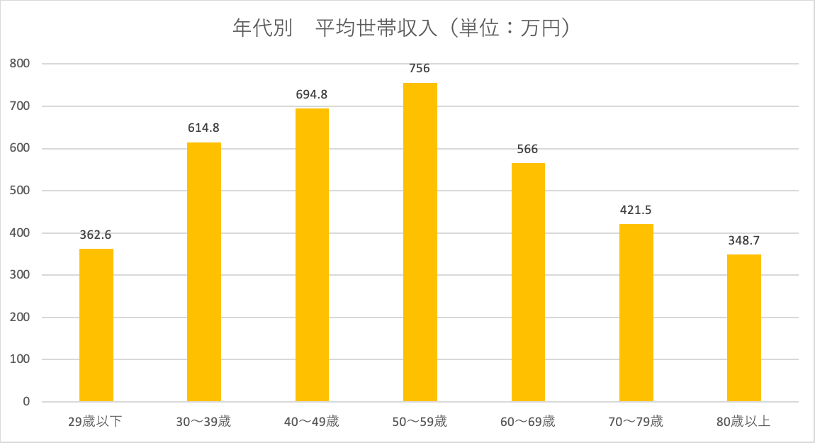世帯年収教えて下さい。