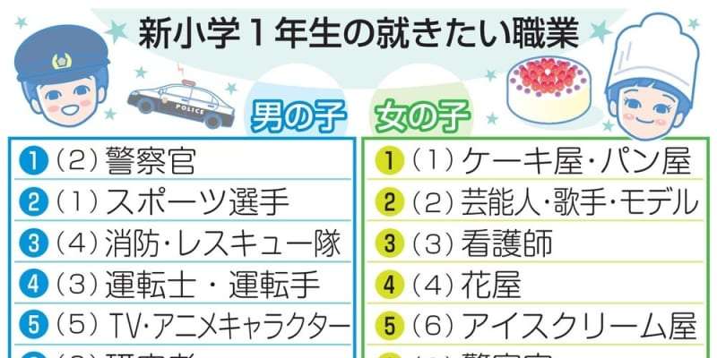 「警察官」と「ケーキ屋」が1位　新小学1年生の就きたい職業 ｜ 共同通信