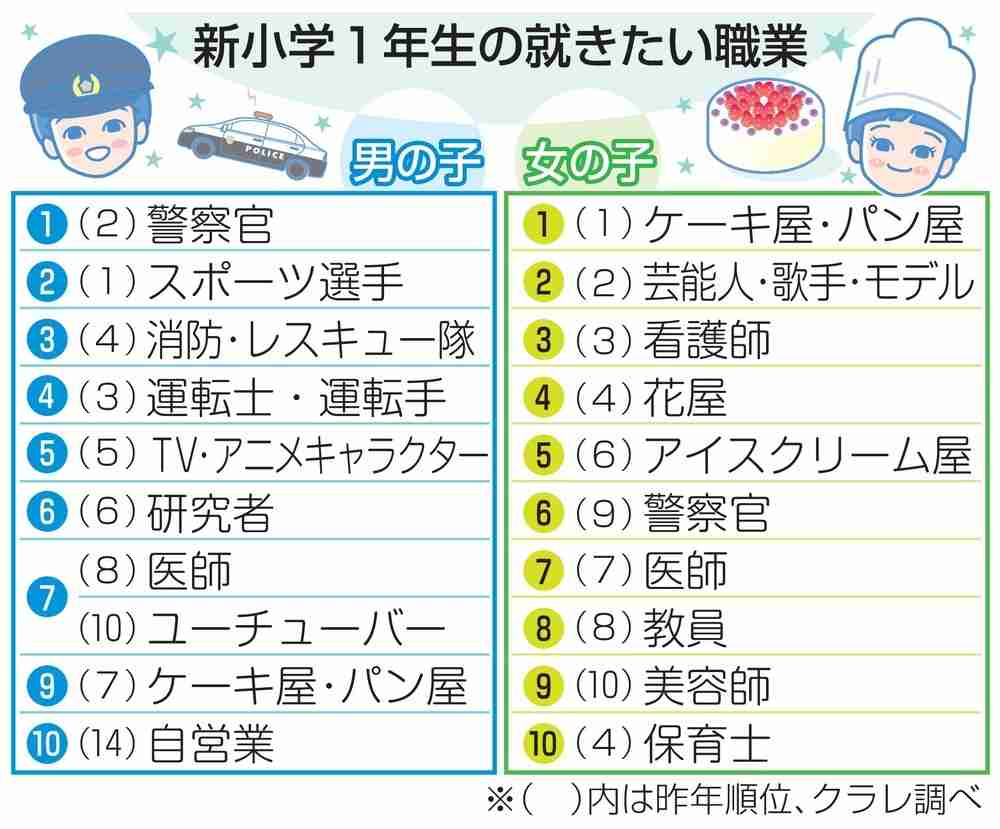 新小学1年生の就きたい職業　1位は「警察官」と「ケーキ屋」