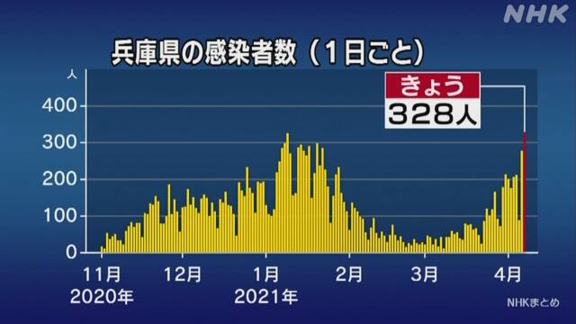 兵庫県 新たに328人感染確認 過去最多 新型コロナ | 新型コロナ 国内感染者数 | NHKニュース