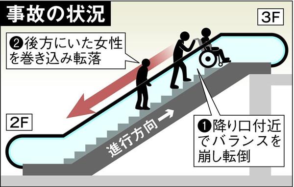 エスカレーターで車いす転落、巻き添えの女性死亡　高松のニトリ店舗、無料貸し出し車いすで（1/2ページ） - 産経WEST