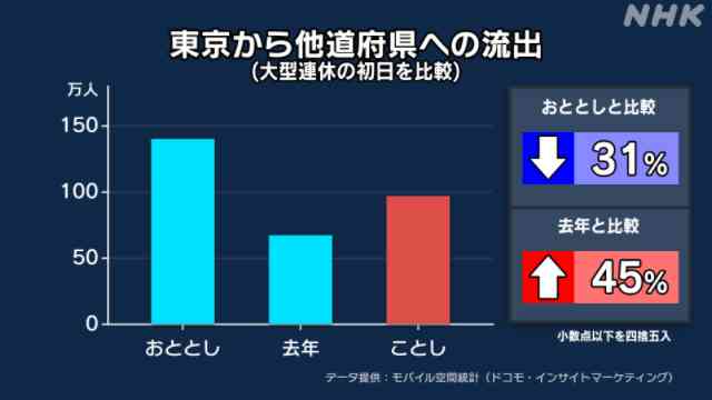 連休初日 東京都から出た人は去年比4割余増 沖縄へは2倍以上に