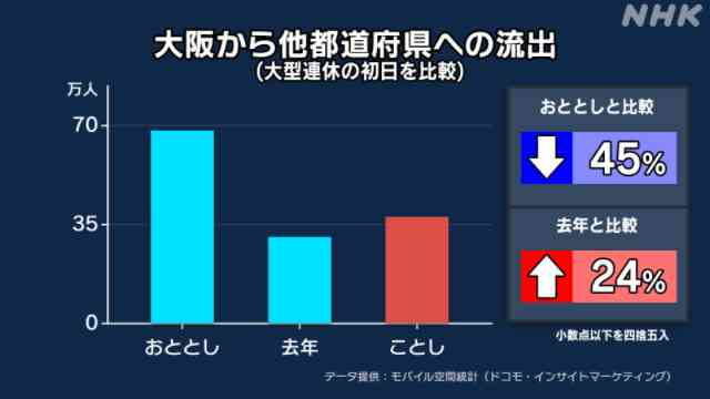 連休初日 東京都から出た人は去年比4割余増 沖縄へは2倍以上に