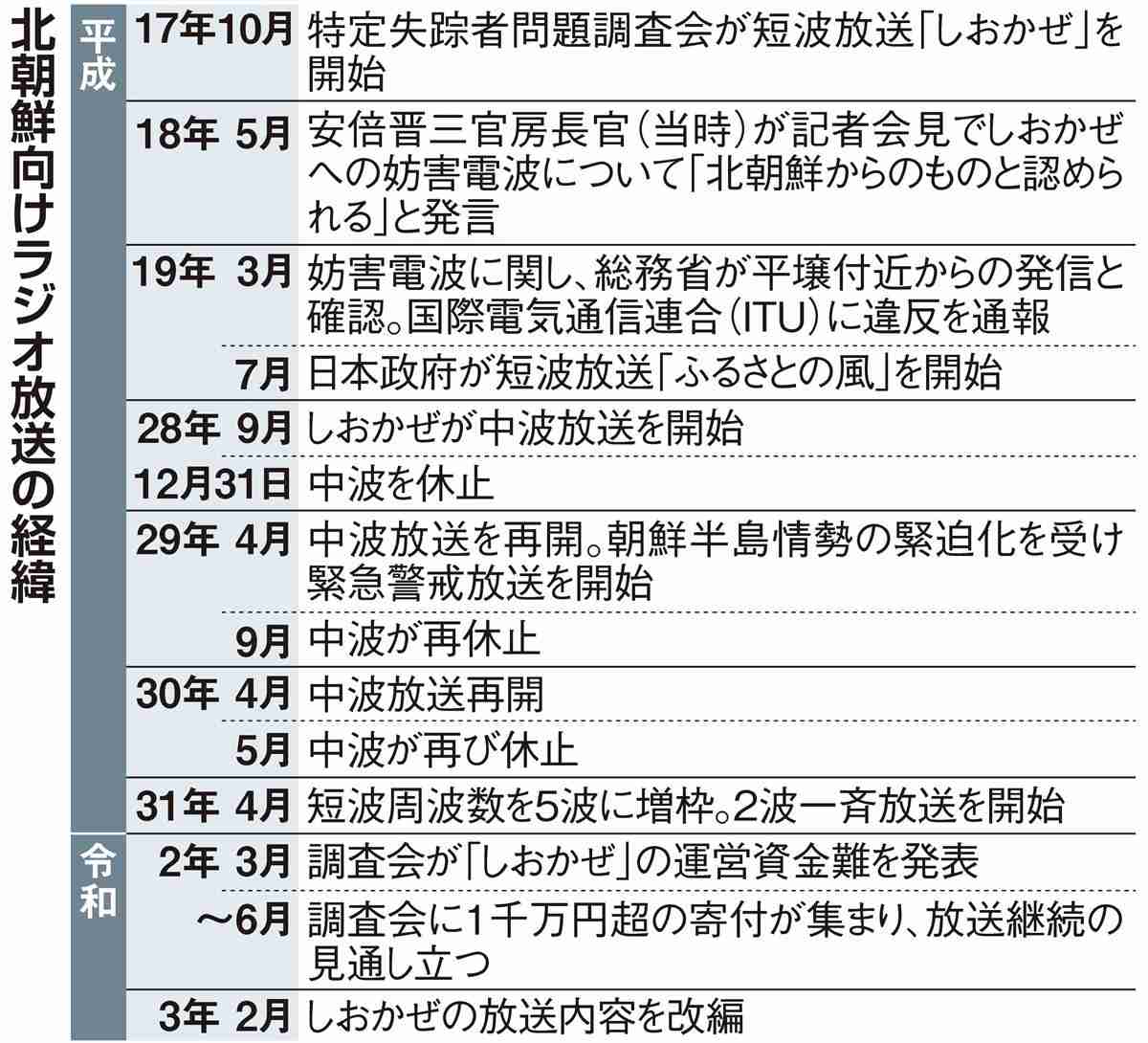 北向けラジオ「しおかぜ」内容改編　北関連ニュース増枠、脱北者インタビューも - 産経ニュース