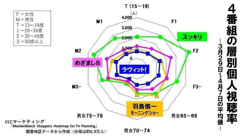 オープニングで失敗の新番組～『ラヴィット！』『めざまし８』失速の理由～