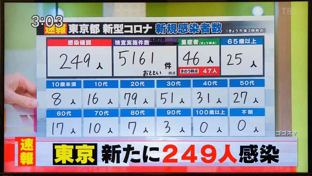 新型コロナ　東京都で新たに249人の感染確認