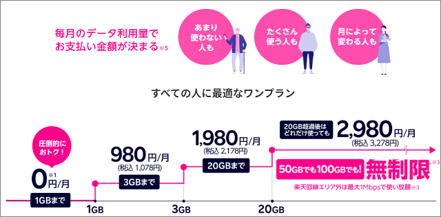 楽天モバイル今度は「3ヶ月無料」に、1年間無料終了後もキャンペーン続行