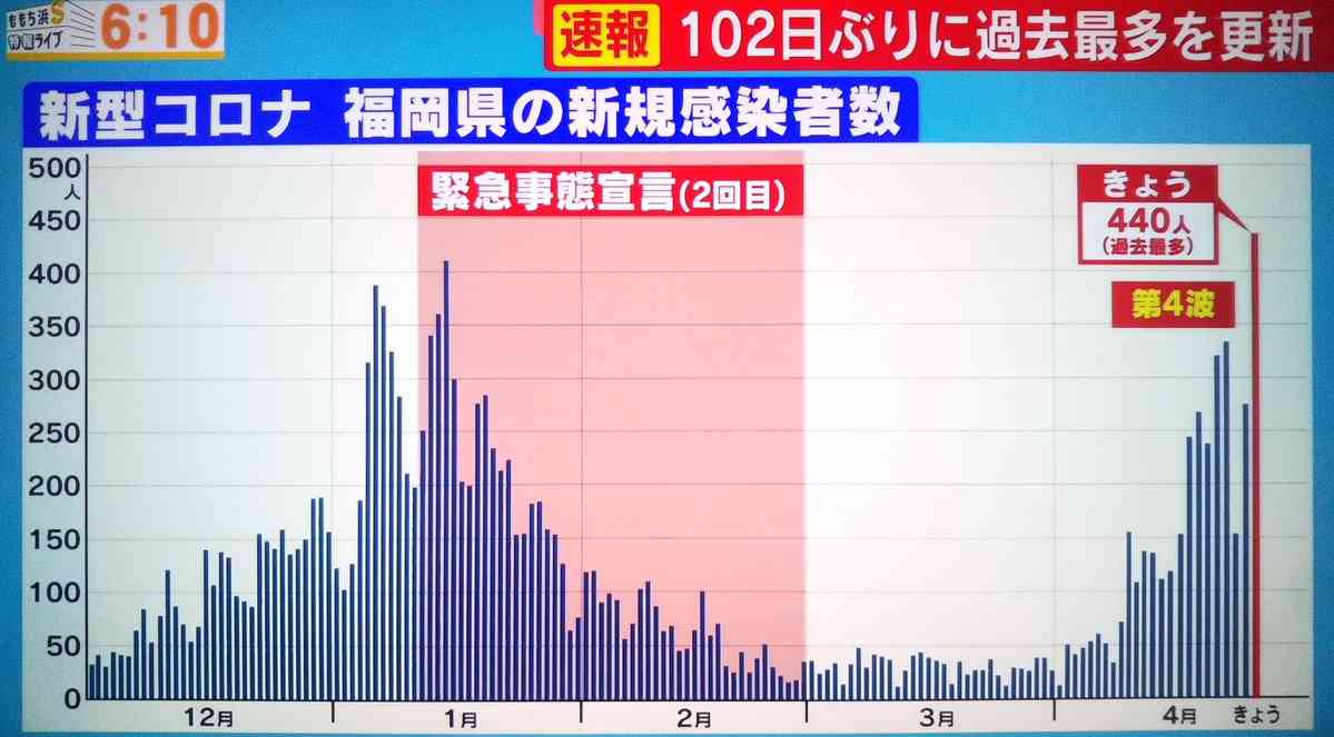過去最多　福岡県内で440人感染　変異疑い53件　新型コロナ