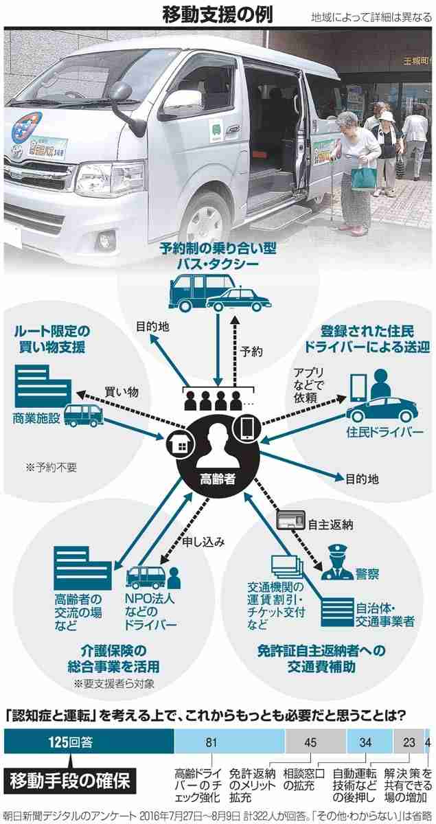 高齢者の移動手段、どう確保？「車がないと生活が…」：朝日新聞デジタル