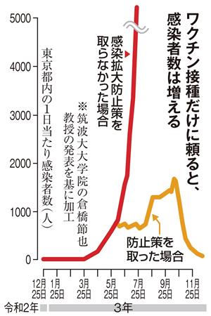 「ワクチンのみ」では感染爆発へ　変異株の抑制対策重要　筑波大試算（産経新聞） - Yahoo!ニュース