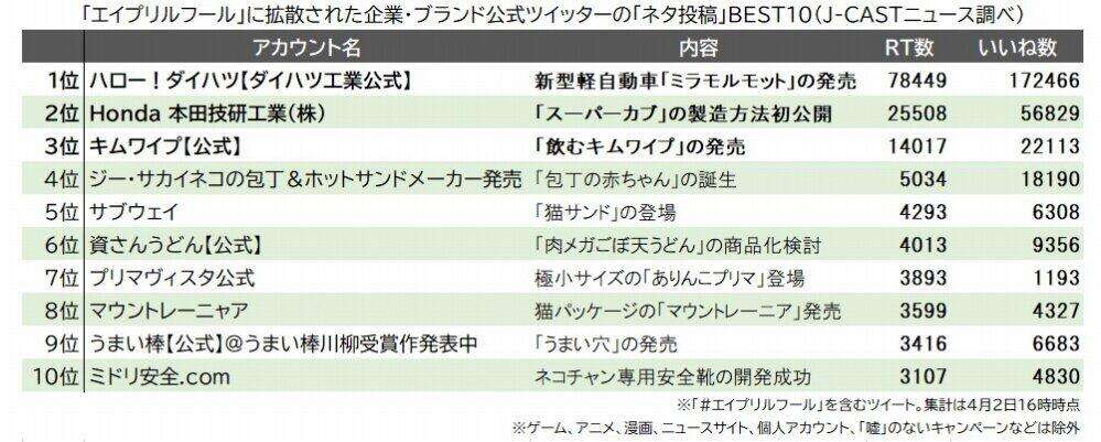 エイプリルフールに最も「バズった」企業ツイートは？　ランキングから見る「今年の傾向」