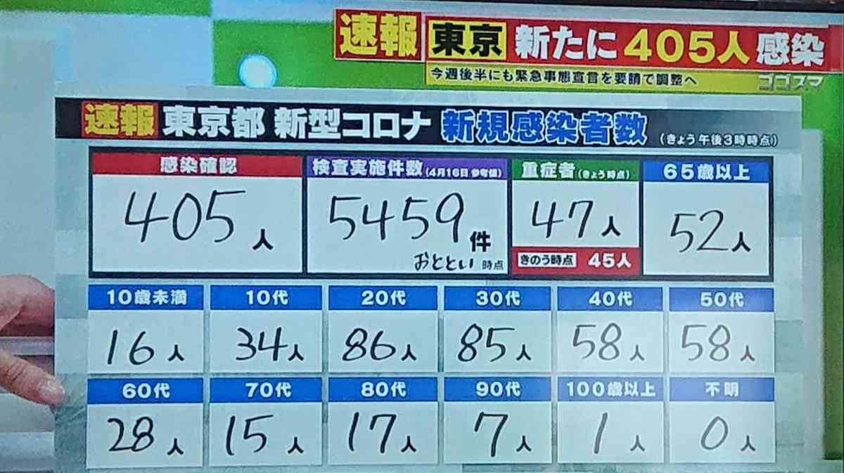新型コロナ　東京都で新たに405人の感染確認