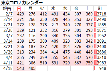 新型コロナ　東京都で新たに405人の感染確認