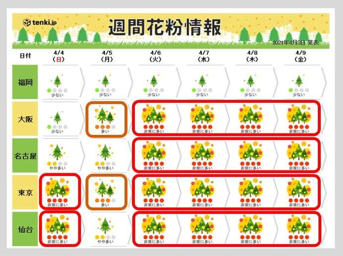 今年の花粉　終了の見通しはいつ?　来週も大量飛散で　まだヒノキがピークの所も(日直予報士 2021年04月03日) - 日本気象協会 tenki.jp