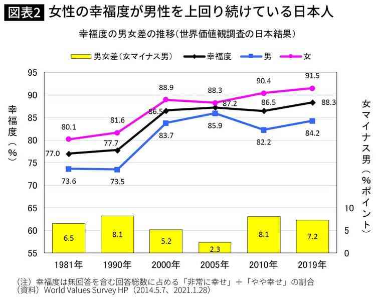 「男性がうらやましい」女性、約9割。埋まらない男女の意識差のリアル