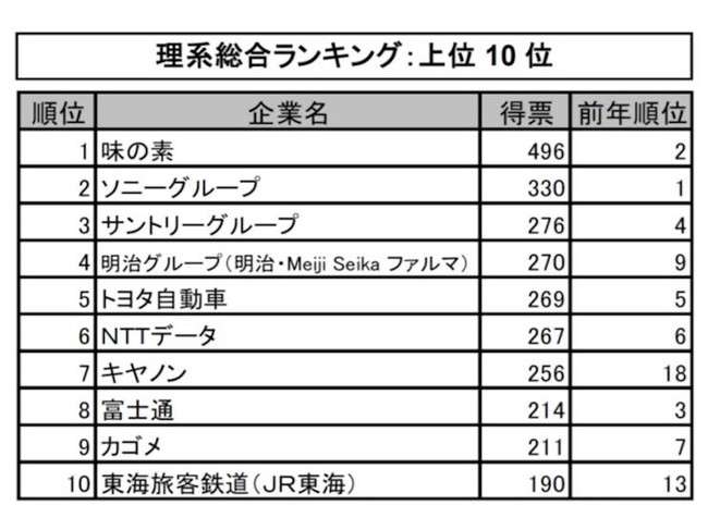 就職企業人気ランキングが激変！ 39年ぶりに文系1位になった企業とは