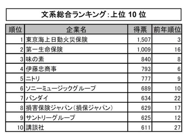 就職企業人気ランキングが激変！ 39年ぶりに文系1位になった企業とは