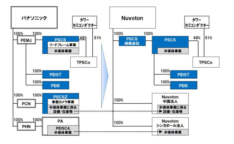 パナソニックが半導体事業を台湾Nuvotonに譲渡、60年の歴史に幕：製造マネジメントニュース - MONOist