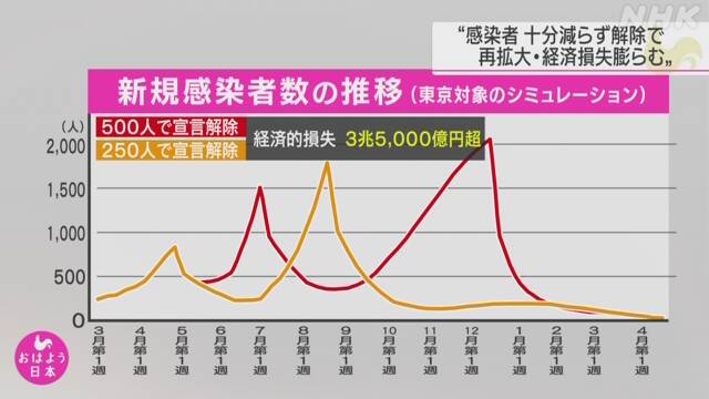 “感染者減らずに宣言解除 経済損失膨らむ” 学者グループ試算 | 新型コロナ 経済影響 | NHKニュース