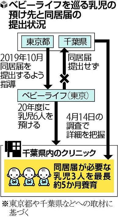 【独自】事業停止の養子あっせん団体、乳児６人を無届けで産院預ける : 社会 : ニュース : 読売新聞オンライン