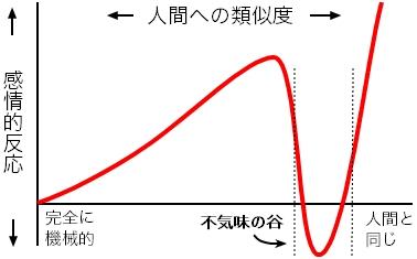 不気味の谷現象 - Wikipedia