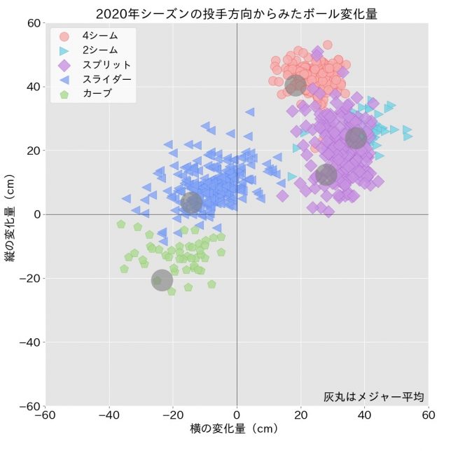 田中将大 電撃復帰！メジャー7年間の投球データから今季を占う！ | Baseball Geeks