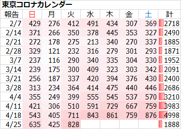 新型コロナ　東京都で新たに828人の感染確認