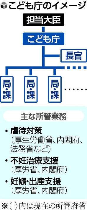 「こども庁」設置法案、来年提出へ…児童虐待防止や不妊治療支援など担当 : 政治 : 読売新聞オンライン