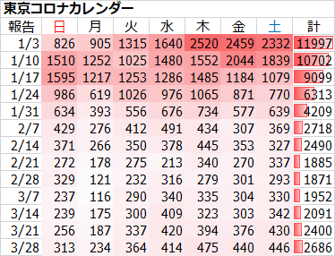 新型コロナ　東京都で新たに446人の感染確認