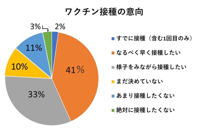 新型コロナワクチン「接種したい」76％、「情報不足を感じる」64％　中高年世代アンケート速報（Reライフ.net） - Yahoo!ニュース