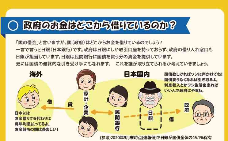 ○政府のお金はどこから借りているのか？ | 財源研究室